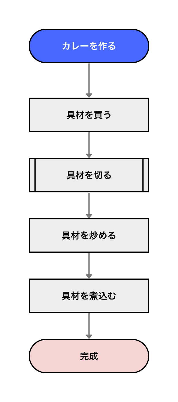 カレーのメインフロー